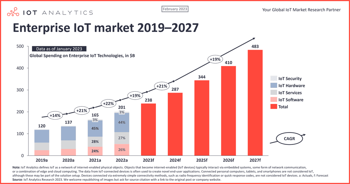 IOT Growth